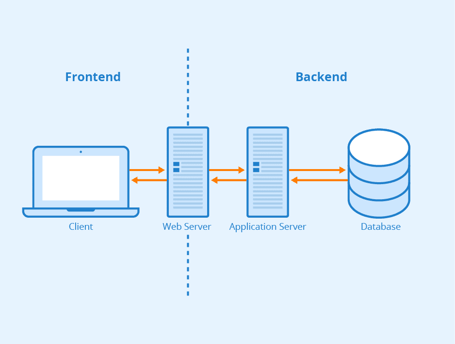 What Is Frontend, Backend, and Databases?